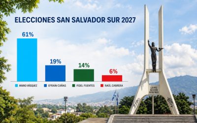 Mario Vásquez lidera intención de voto en San Salvador Sur