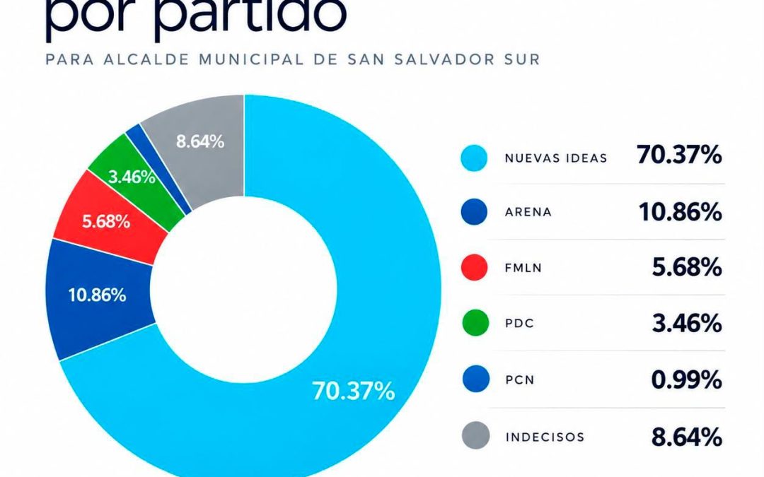 Nuevas Ideas lidera intención de voto para ganar la alcaldía de San Salvador Sur